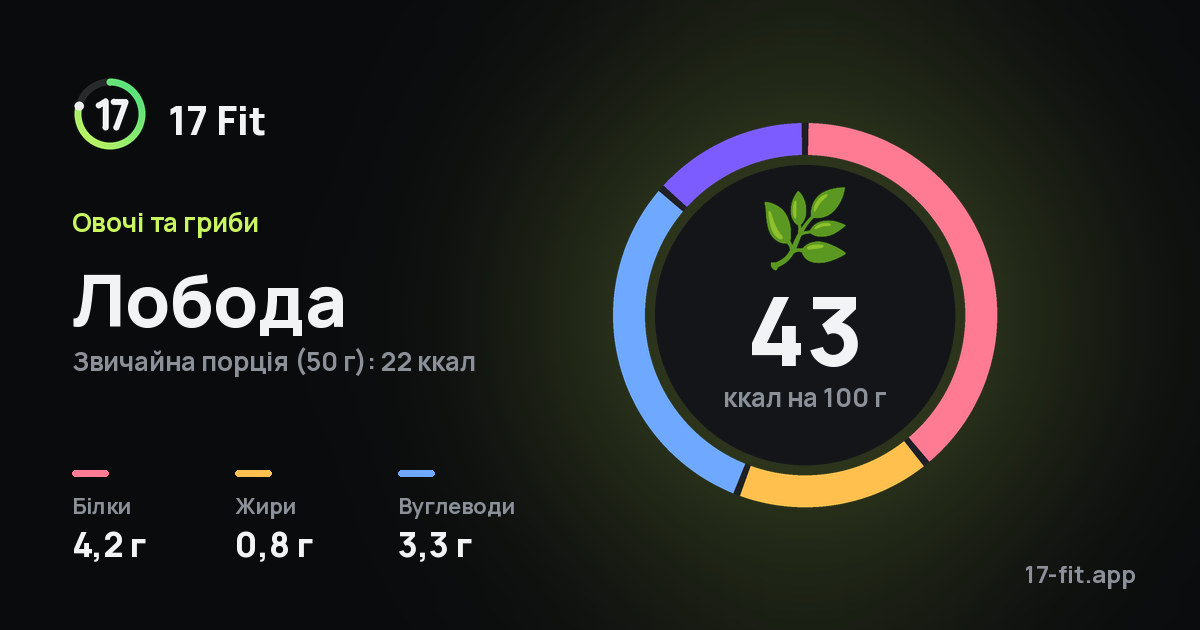 Лобода: 43 ккал на 100 г, білки 4,2 г, жири 0,8 г, вуглеводи 3,3 г.