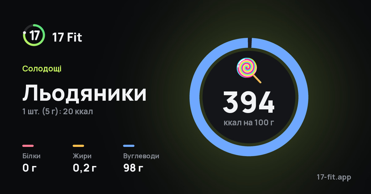 Льодяники: 394 ккал на 100 г, білки 0 г, жири 0,2 г, вуглеводи 98 г.
