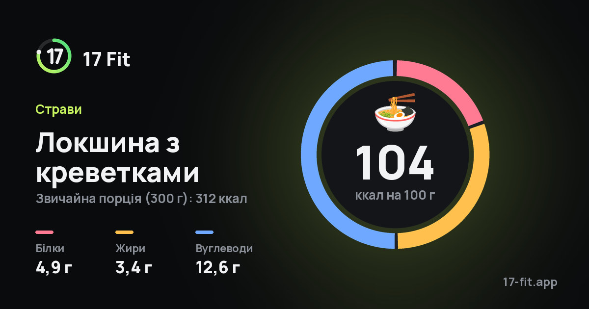 Локшина з креветками: 104 ккал на 100 г, білки 4,9 г, жири 3,4 г, вуглеводи 12,6 г.