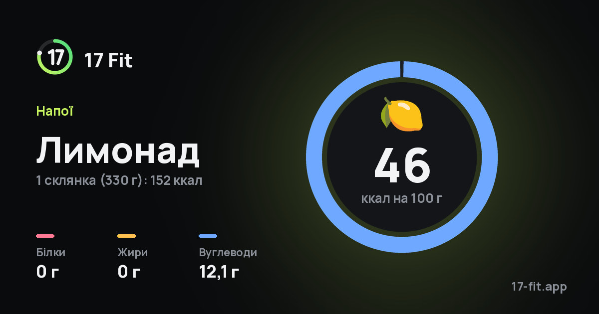 Лимонад: 46 ккал на 100 г, білки 0 г, жири 0 г, вуглеводи 12,1 г.