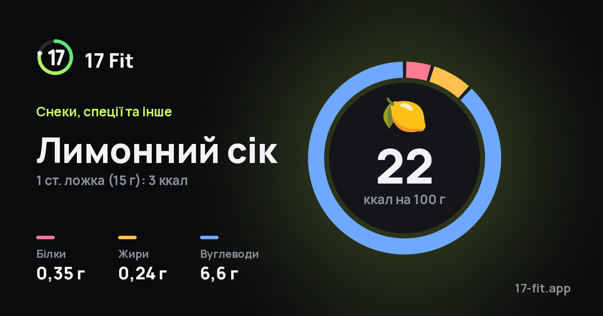Лимонний сік: 22 ккал на 100 г, білки 0,35 г, жири 0,24 г, вуглеводи 6,6 г.