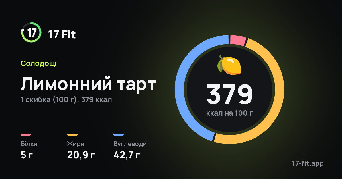 Лимонний тарт: 379 ккал на 100 г, білки 5 г, жири 20,9 г, вуглеводи 42,7 г.