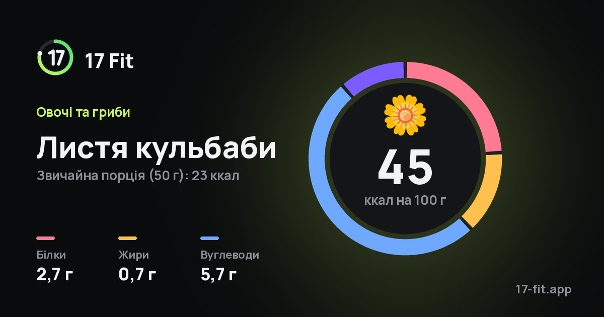 Листя кульбаби: 45 ккал на 100 г, білки 2,7 г, жири 0,7 г, вуглеводи 5,7 г.