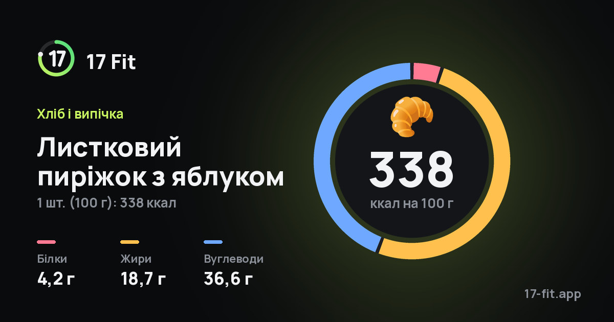 Листковий пиріжок з яблуком: 338 ккал на 100 г, білки 4,2 г, жири 18,7 г, вуглеводи 36,6 г.