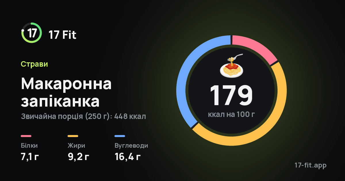 Макаронна запіканка: 179 ккал на 100 г, білки 7,1 г, жири 9,2 г, вуглеводи 16,4 г.