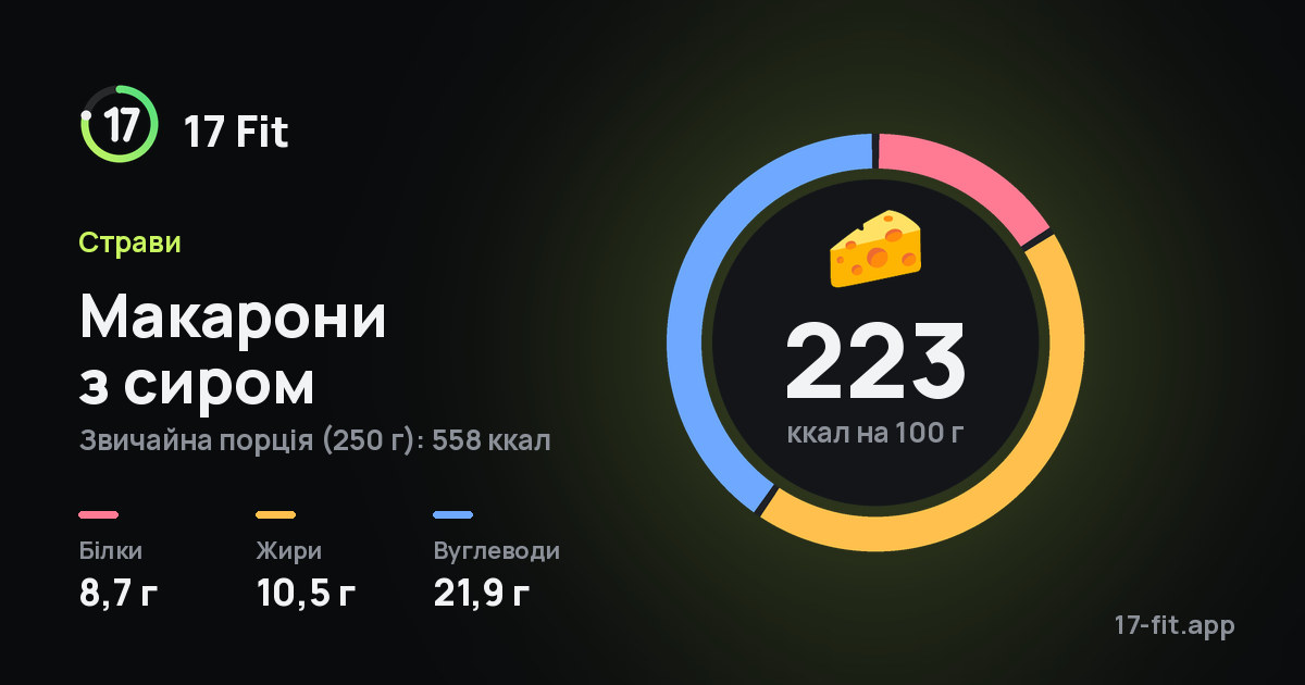 Макарони з сиром: 223 ккал на 100 г, білки 8,7 г, жири 10,5 г, вуглеводи 21,9 г.