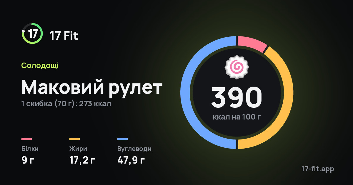 Маковий рулет: 390 ккал на 100 г, білки 9 г, жири 17,2 г, вуглеводи 47,9 г.