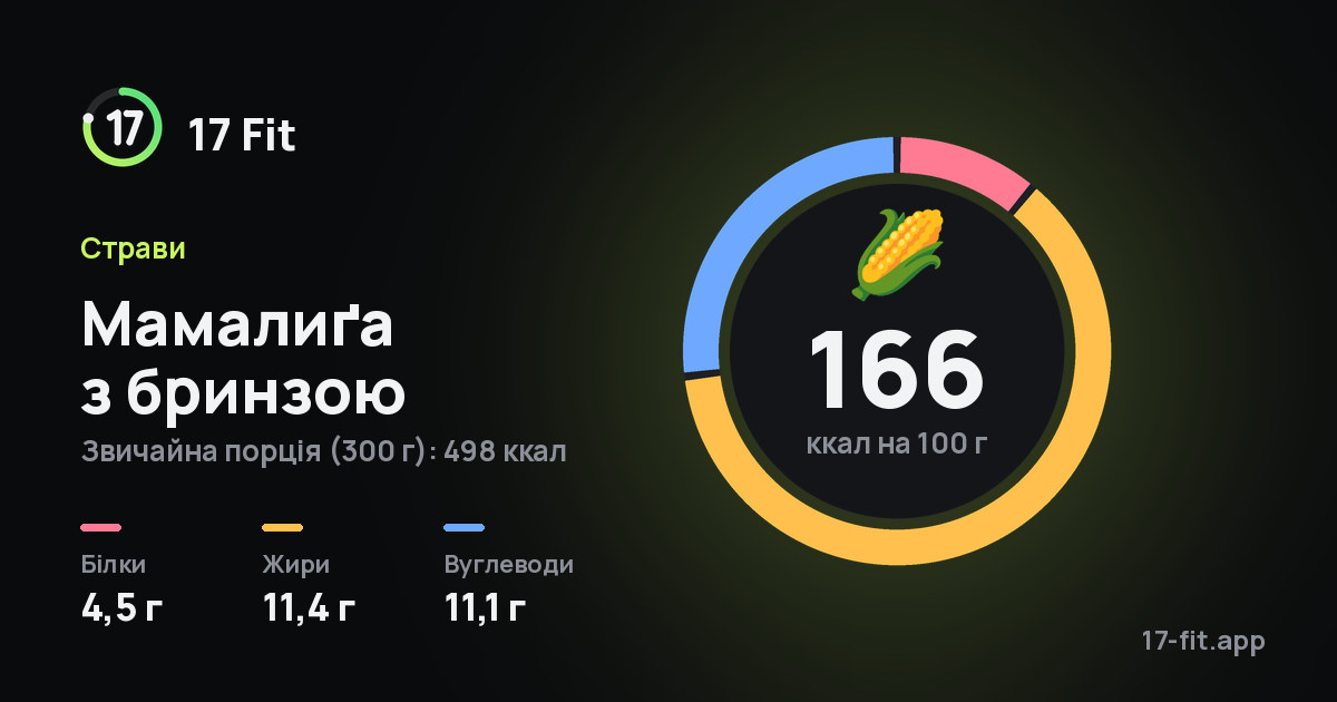 Мамалиґа з бринзою: 166 ккал на 100 г, білки 4,5 г, жири 11,4 г, вуглеводи 11,1 г.