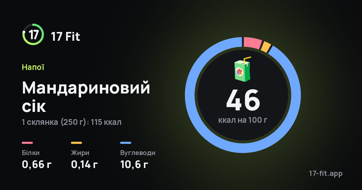 Мандариновий сік: 46 ккал на 100 г, білки 0,66 г, жири 0,14 г, вуглеводи 10,6 г.