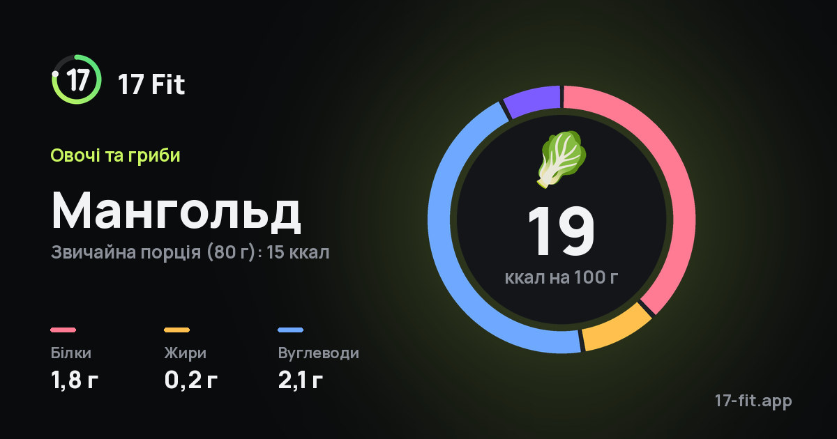 Мангольд: 19 ккал на 100 г, білки 1,8 г, жири 0,2 г, вуглеводи 2,1 г.