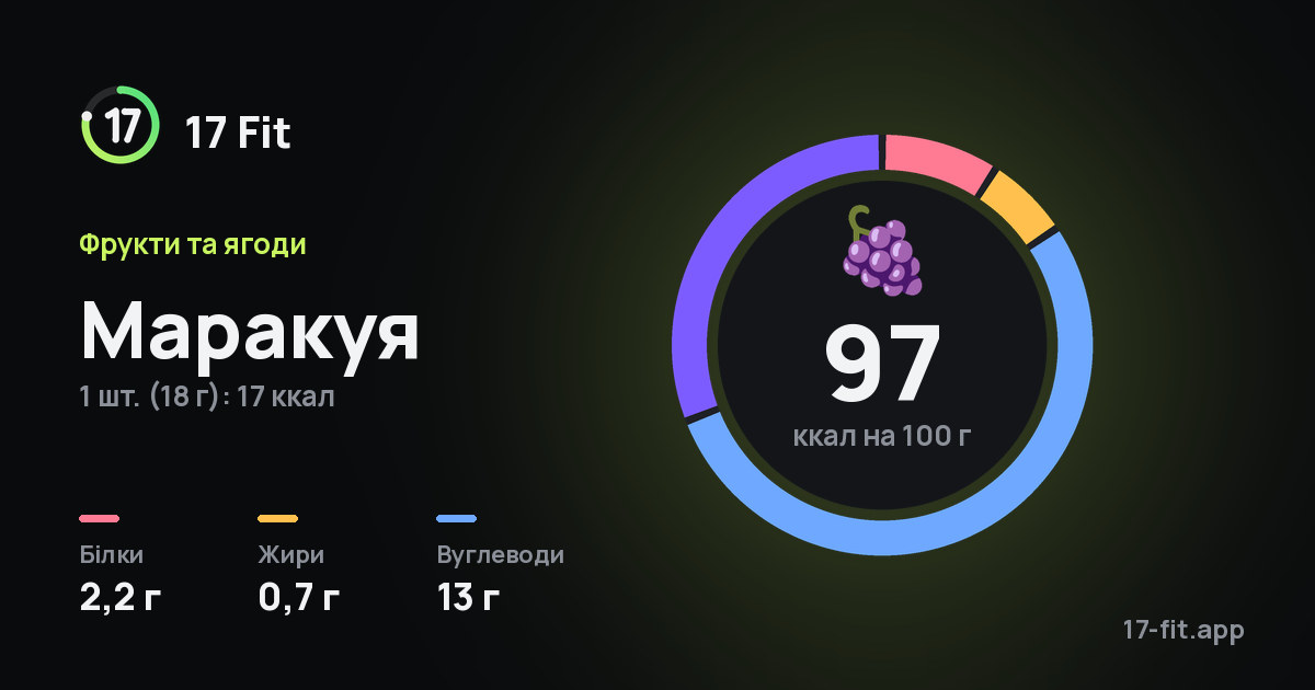 Маракуя: 97 ккал на 100 г, білки 2,2 г, жири 0,7 г, вуглеводи 13 г.