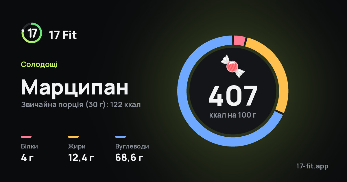 Марципан: 407 ккал на 100 г, білки 4 г, жири 12,4 г, вуглеводи 68,6 г.