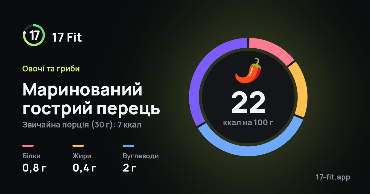 Маринований гострий перець: 22 ккал на 100 г, білки 0,8 г, жири 0,4 г, вуглеводи 2 г.