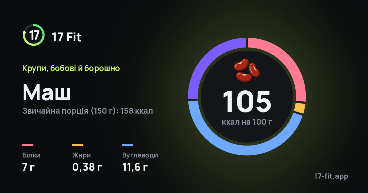 Маш: 105 ккал на 100 г, білки 7 г, жири 0,38 г, вуглеводи 11,6 г.