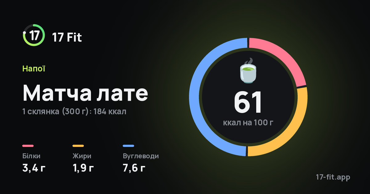 Матча лате: 61 ккал на 100 г, білки 3,4 г, жири 1,9 г, вуглеводи 7,6 г.