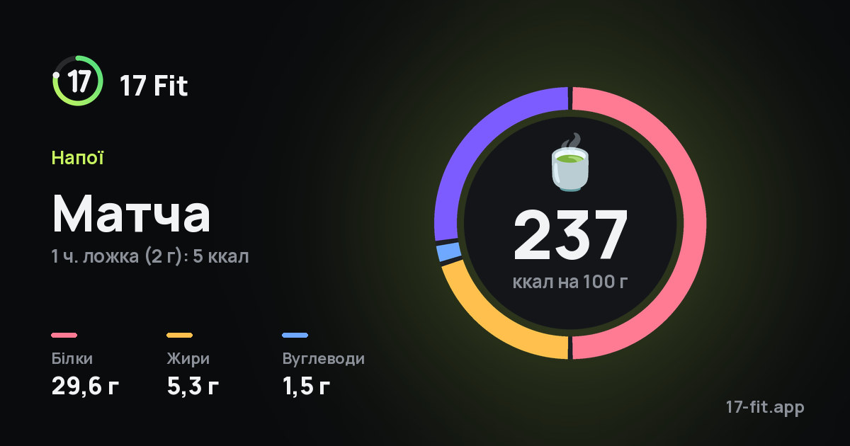 Матча: 237 ккал на 100 г, білки 29,6 г, жири 5,3 г, вуглеводи 1,5 г.