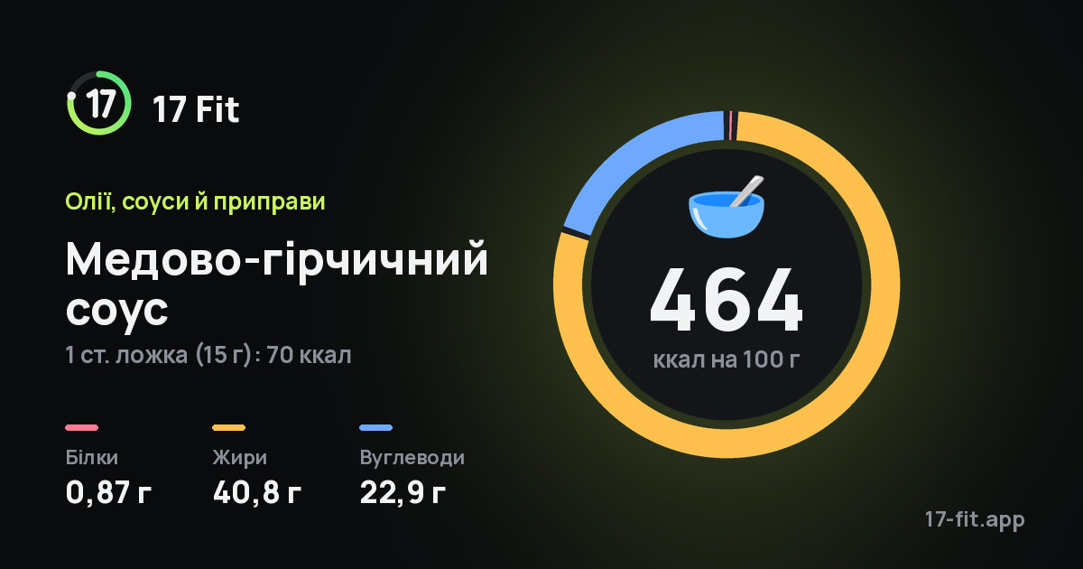 Медово-гірчичний соус: 464 ккал на 100 г, білки 0,87 г, жири 40,8 г, вуглеводи 22,9 г.