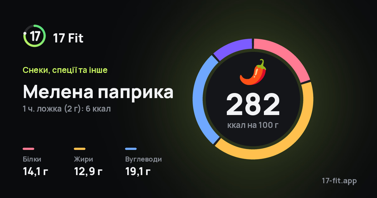 Мелена паприка: 282 ккал на 100 г, білки 14,1 г, жири 12,9 г, вуглеводи 19,1 г.