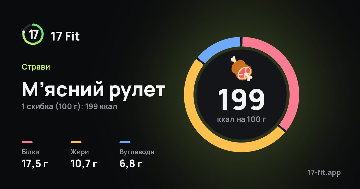 М’ясний рулет: 199 ккал на 100 г, білки 17,5 г, жири 10,7 г, вуглеводи 6,8 г.