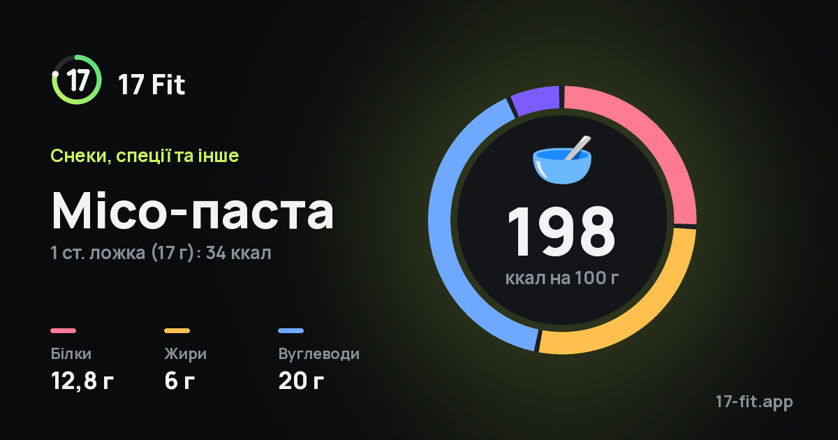 Місо-паста: 198 ккал на 100 г, білки 12,8 г, жири 6 г, вуглеводи 20 г.