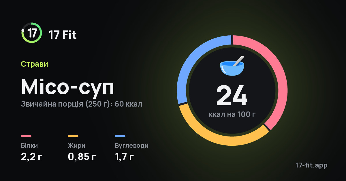 Місо-суп: 24 ккал на 100 г, білки 2,2 г, жири 0,85 г, вуглеводи 1,7 г.