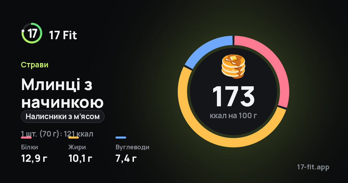 Млинці з начинкою (налисники з м’ясом): 173 ккал на 100 г, білки 12,9 г, жири 10,1 г, вуглеводи 7,4 г.