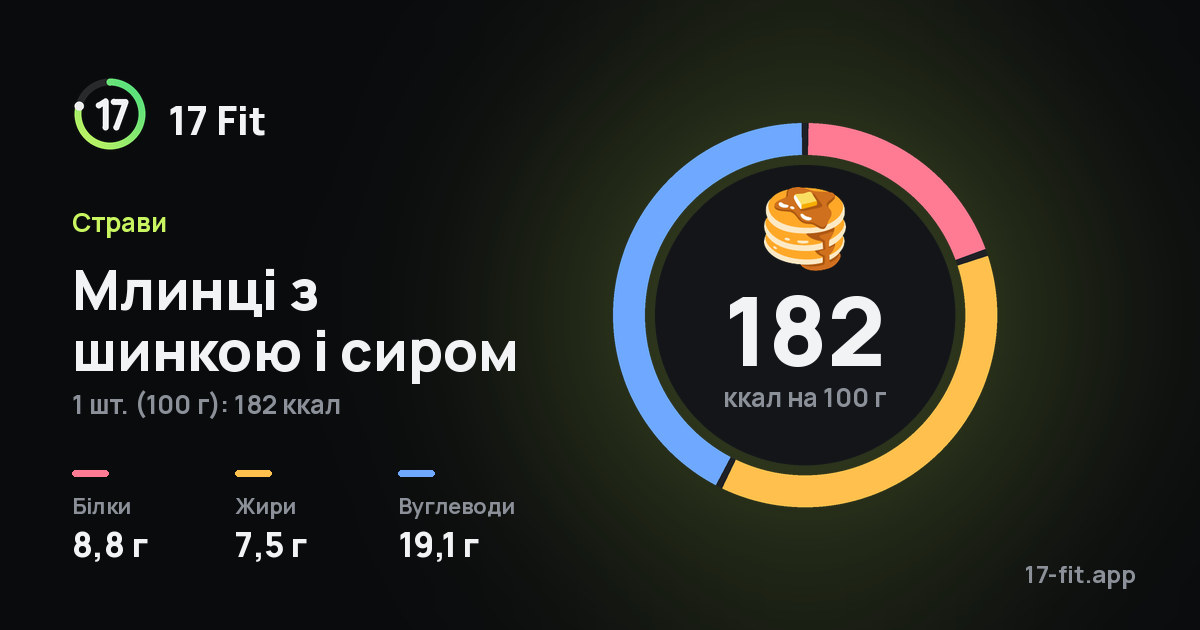Млинці з шинкою і сиром: 182 ккал на 100 г, білки 8,8 г, жири 7,5 г, вуглеводи 19,1 г.