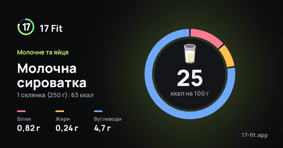 Молочна сироватка: 25 ккал на 100 г, білки 0,82 г, жири 0,24 г, вуглеводи 4,7 г.