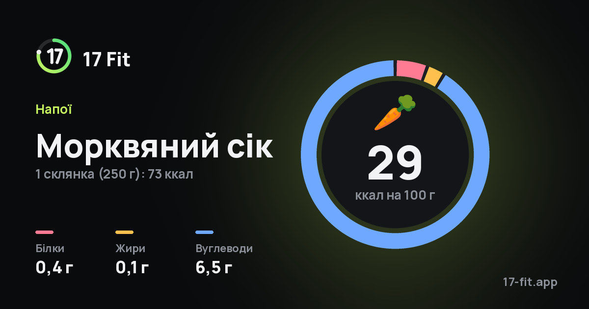 Морквяний сік: 29 ккал на 100 г, білки 0,4 г, жири 0,1 г, вуглеводи 6,5 г.