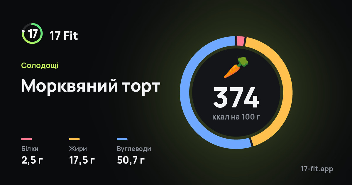 Морквяний торт: 374 ккал на 100 г, білки 2,5 г, жири 17,5 г, вуглеводи 50,7 г.