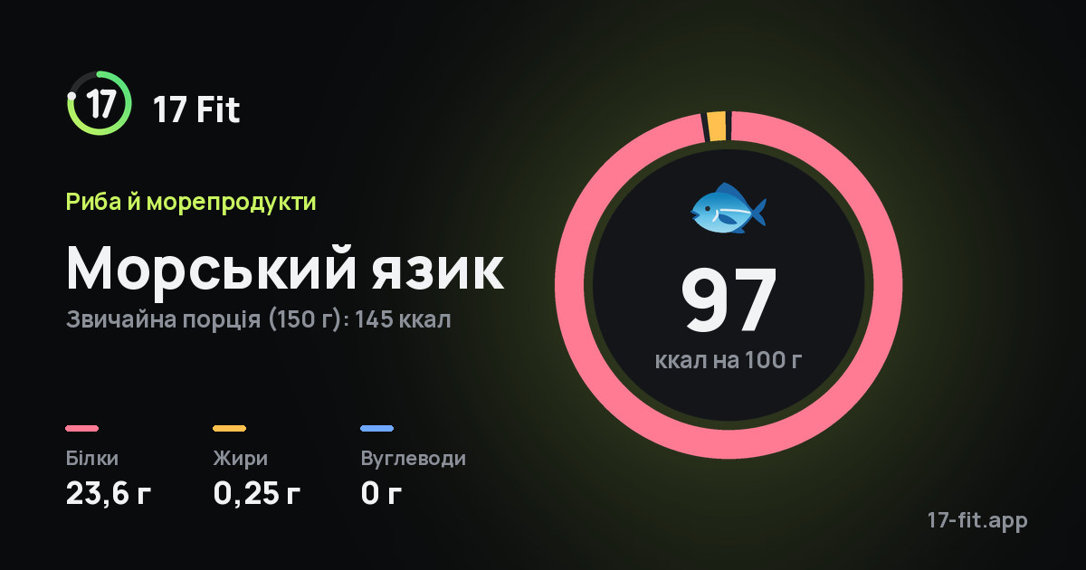 Морський язик: 97 ккал на 100 г, білки 23,6 г, жири 0,25 г, вуглеводи 0 г.