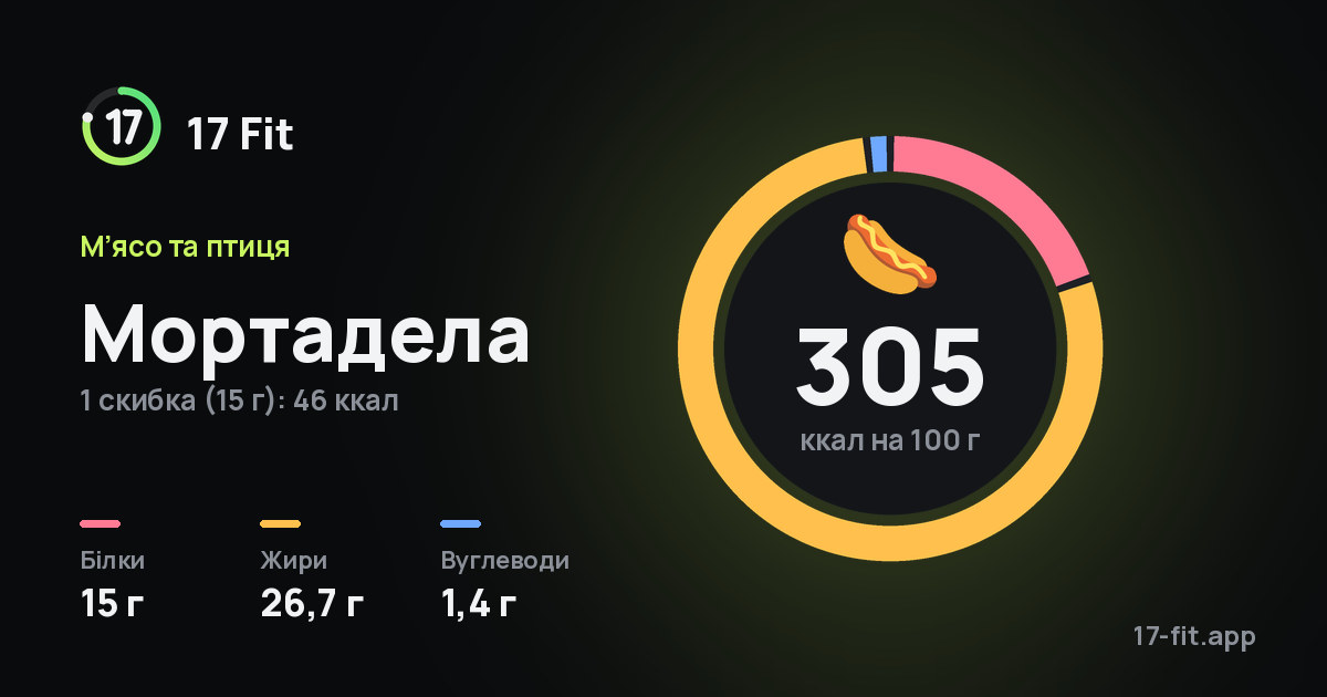 Мортадела: 305 ккал на 100 г, білки 15 г, жири 26,7 г, вуглеводи 1,4 г.