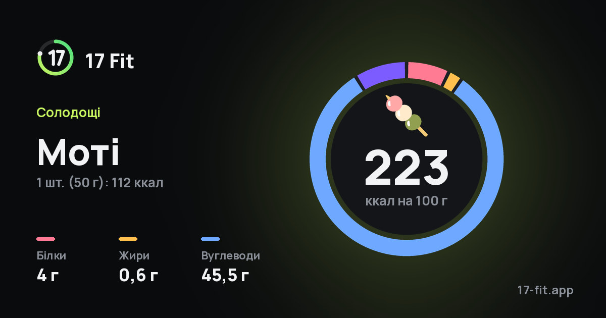 Моті: 223 ккал на 100 г, білки 4 г, жири 0,6 г, вуглеводи 45,5 г.