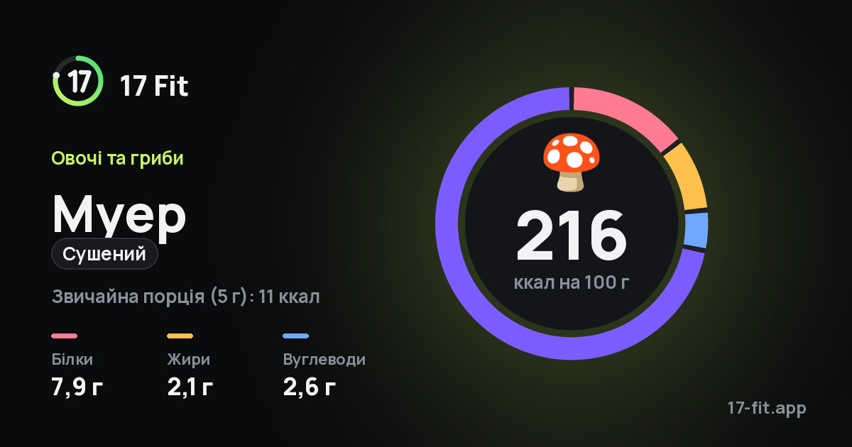 Муер (сушений): 216 ккал на 100 г, білки 7,9 г, жири 2,1 г, вуглеводи 2,6 г.