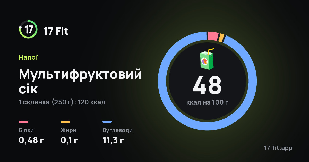 Мультифруктовий сік: 48 ккал на 100 г, білки 0,48 г, жири 0,1 г, вуглеводи 11,3 г.
