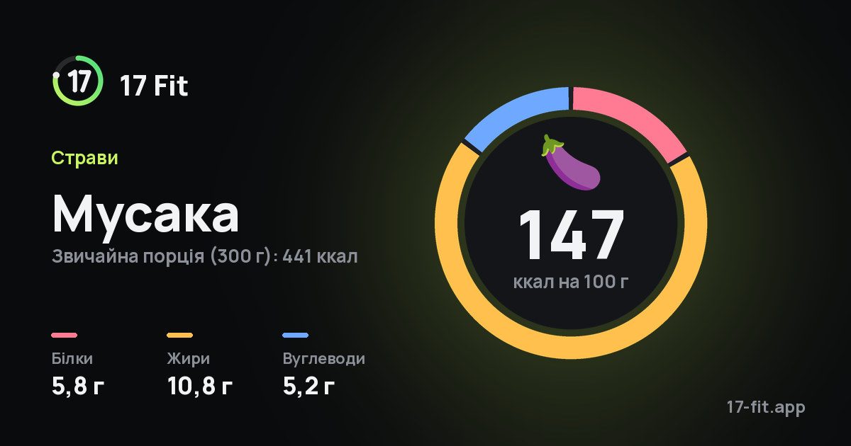 Мусака: 147 ккал на 100 г, білки 5,8 г, жири 10,8 г, вуглеводи 5,2 г.
