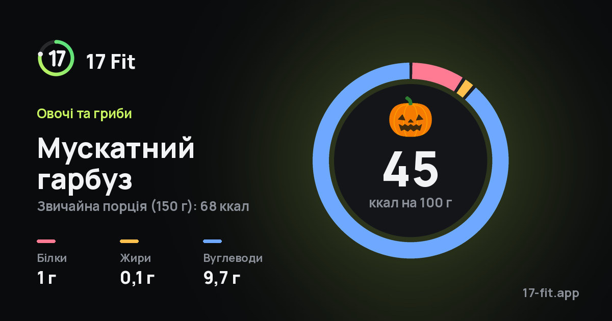 Мускатний гарбуз: 45 ккал на 100 г, білки 1 г, жири 0,1 г, вуглеводи 9,7 г.