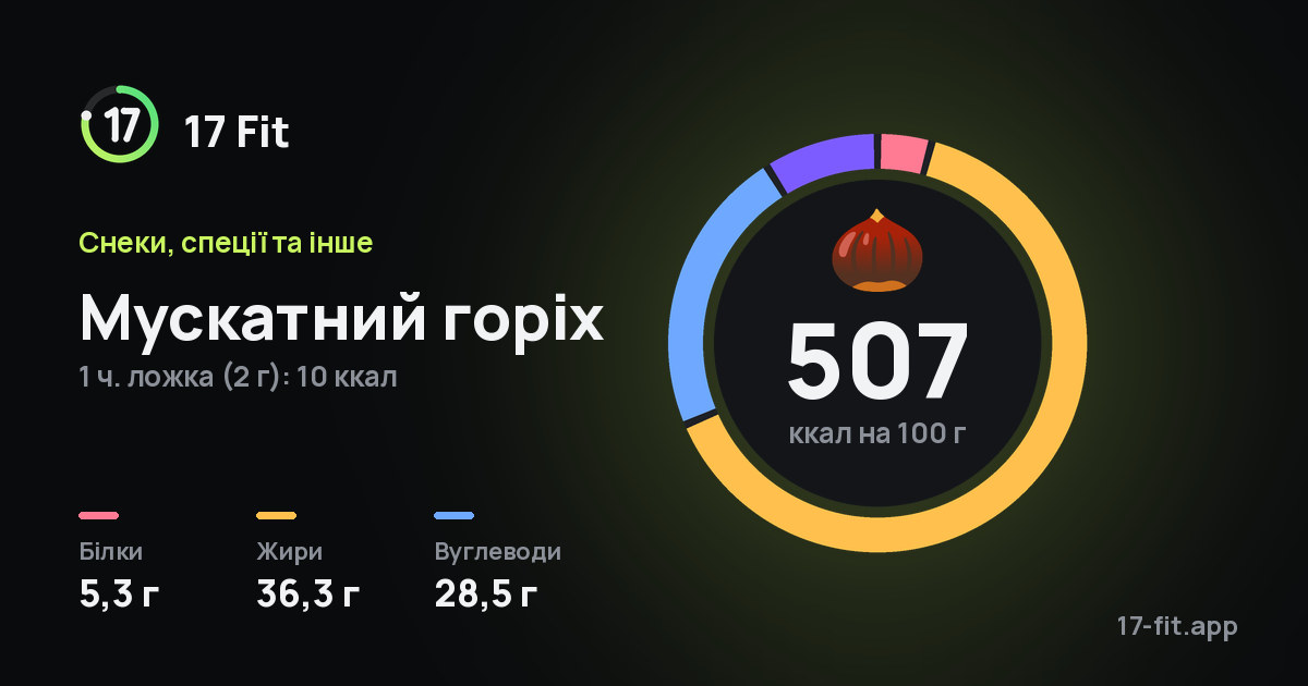 Мускатний горіх: 507 ккал на 100 г, білки 5,3 г, жири 36,3 г, вуглеводи 28,5 г.