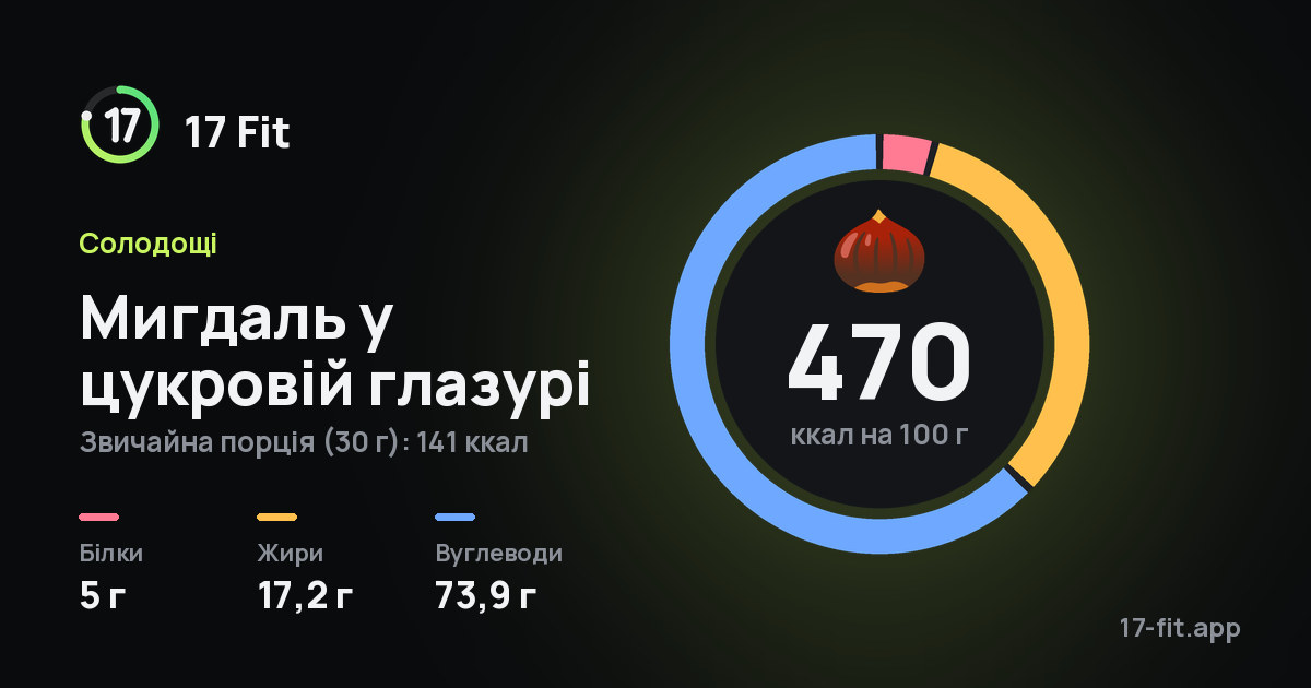 Мигдаль у цукровій глазурі: 470 ккал на 100 г, білки 5 г, жири 17,2 г, вуглеводи 73,9 г.