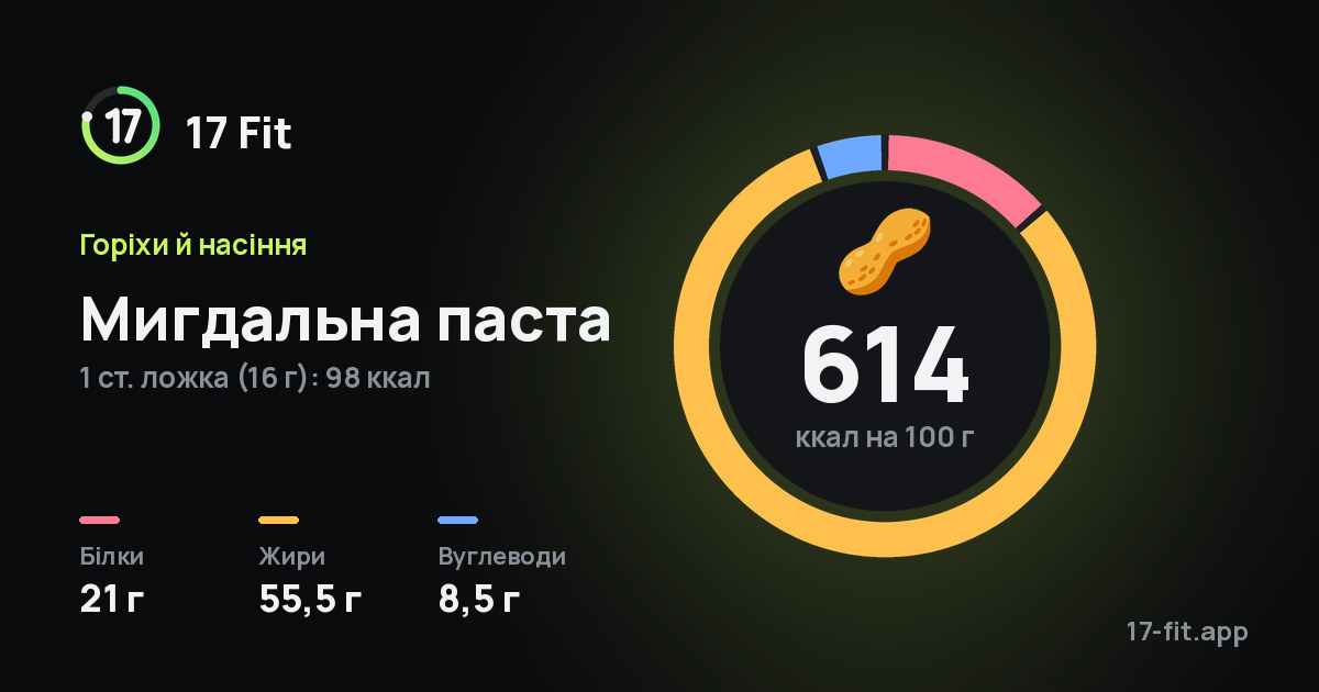 Мигдальна паста: 614 ккал на 100 г, білки 21 г, жири 55,5 г, вуглеводи 8,5 г.