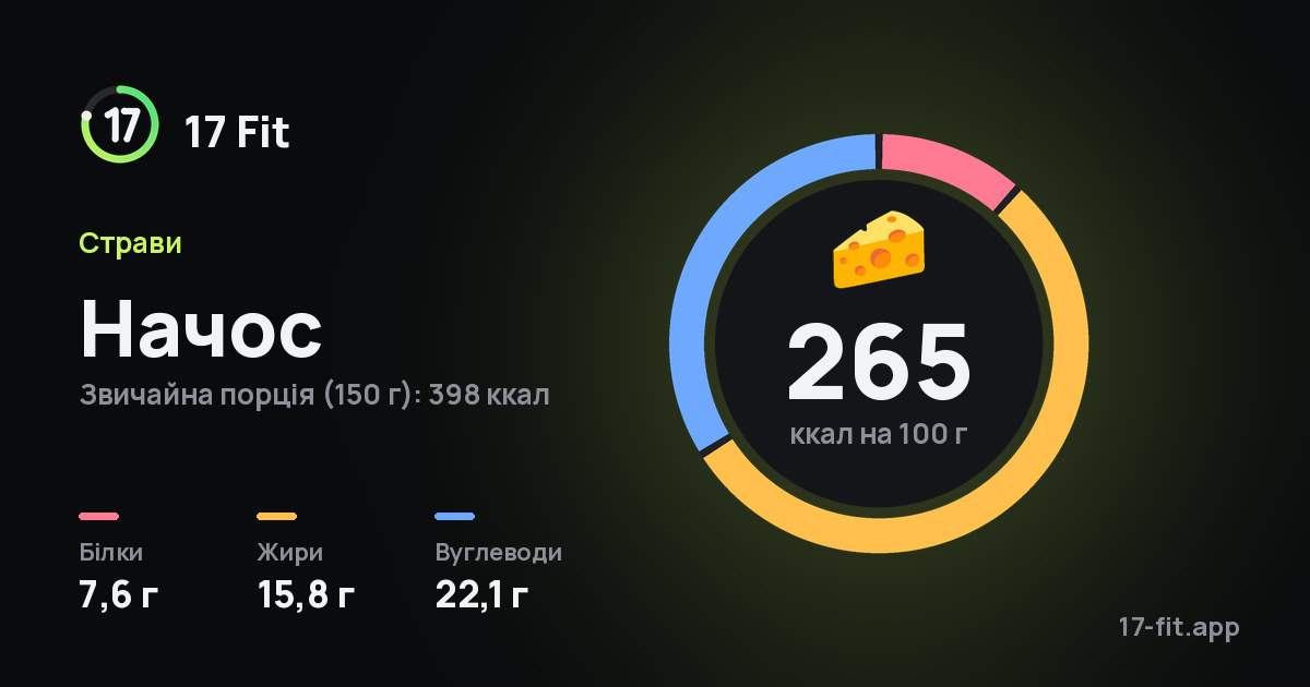 Начос: 265 ккал на 100 г, білки 7,6 г, жири 15,8 г, вуглеводи 22,1 г.