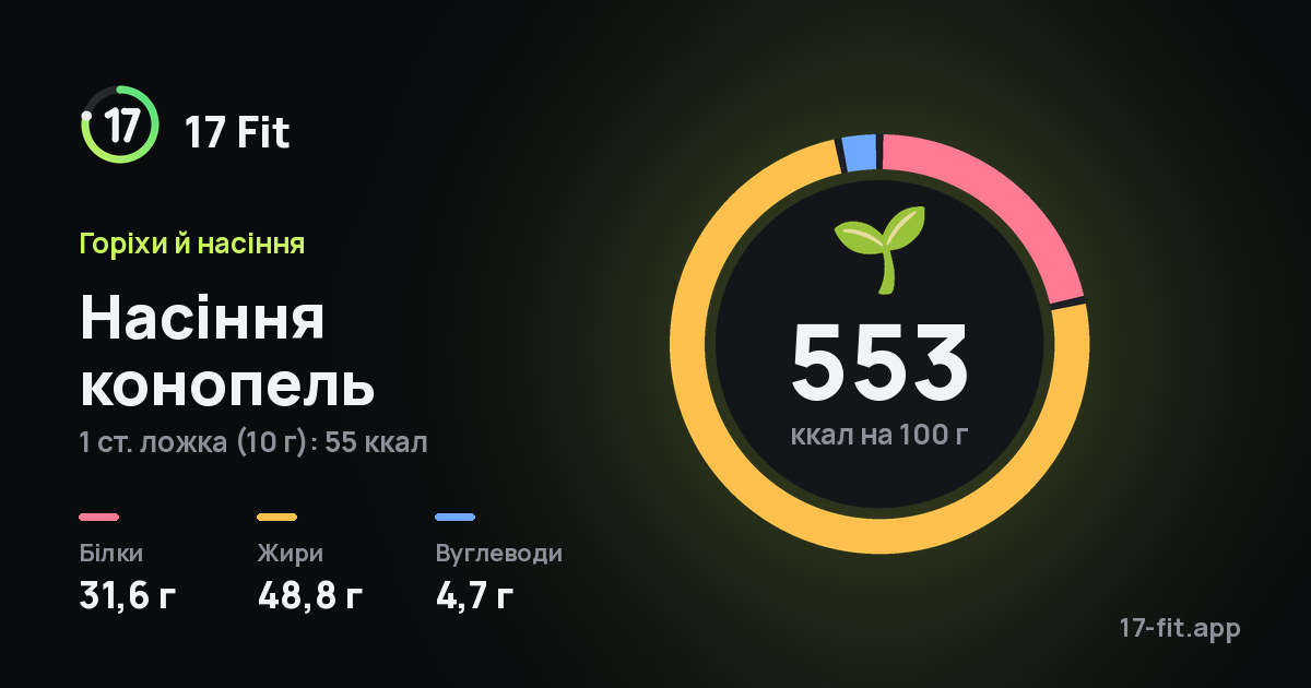 Насіння конопель: 553 ккал на 100 г, білки 31,6 г, жири 48,8 г, вуглеводи 4,7 г.
