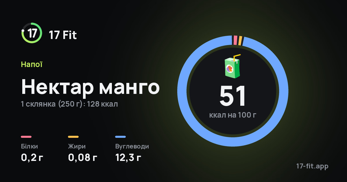 Нектар манго: 51 ккал на 100 г, білки 0,2 г, жири 0,08 г, вуглеводи 12,3 г.