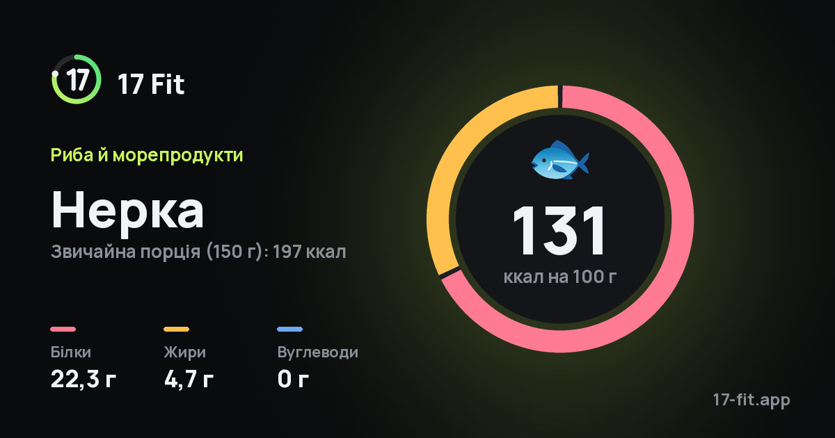 Нерка: 131 ккал на 100 г, білки 22,3 г, жири 4,7 г, вуглеводи 0 г.