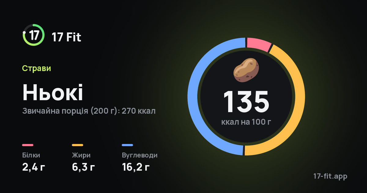 Ньокі: 135 ккал на 100 г, білки 2,4 г, жири 6,3 г, вуглеводи 16,2 г.
