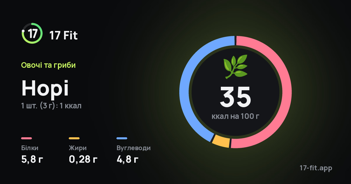 Норі: 35 ккал на 100 г, білки 5,8 г, жири 0,28 г, вуглеводи 4,8 г.