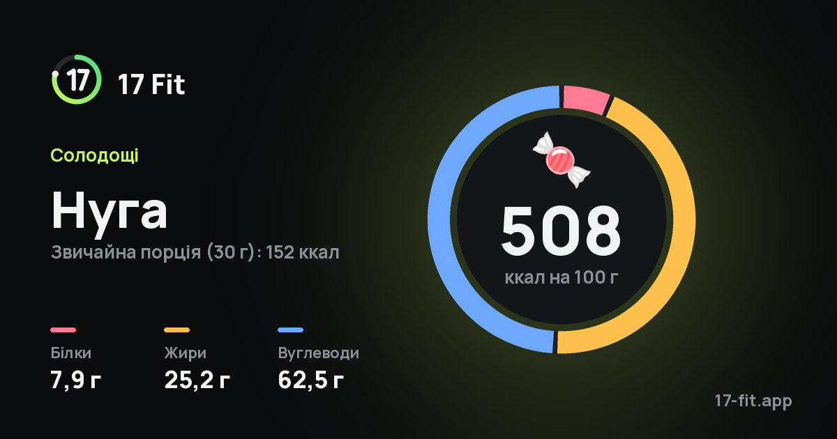Нуга: 508 ккал на 100 г, білки 7,9 г, жири 25,2 г, вуглеводи 62,5 г.