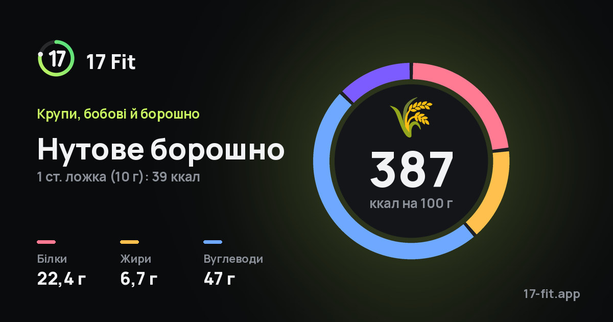 Нутове борошно: 387 ккал на 100 г, білки 22,4 г, жири 6,7 г, вуглеводи 47 г.