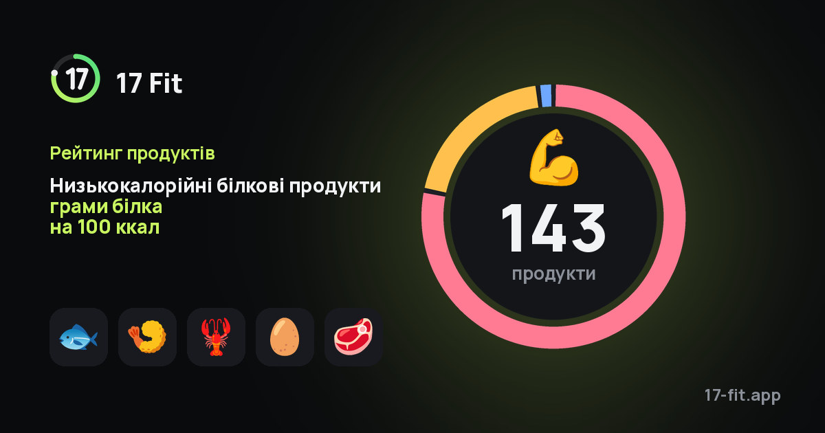 Низькокалорійні білкові продукти грами білка на 100 ккал