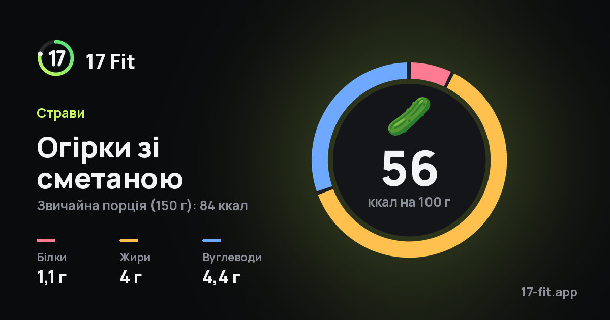 Огірки зі сметаною: 56 ккал на 100 г, білки 1,1 г, жири 4 г, вуглеводи 4,4 г.